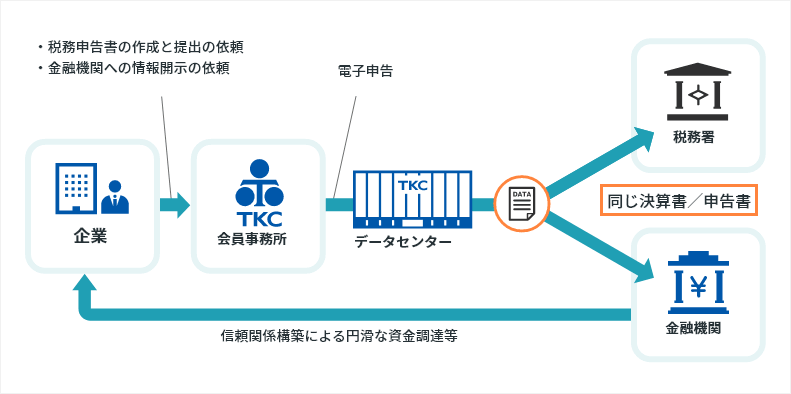 TKCモニタリング情報サービスのスキーム図