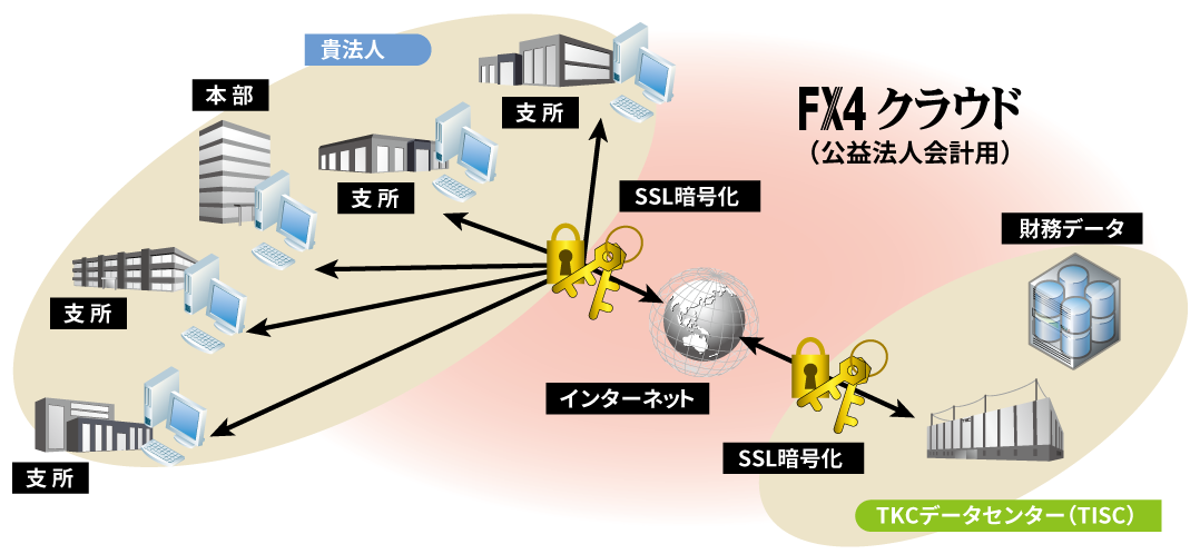 支所・拠点からの分散入力