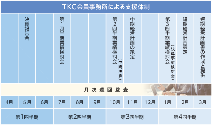 当事務所の年間を通した支援体制（3月決算企業の場合）