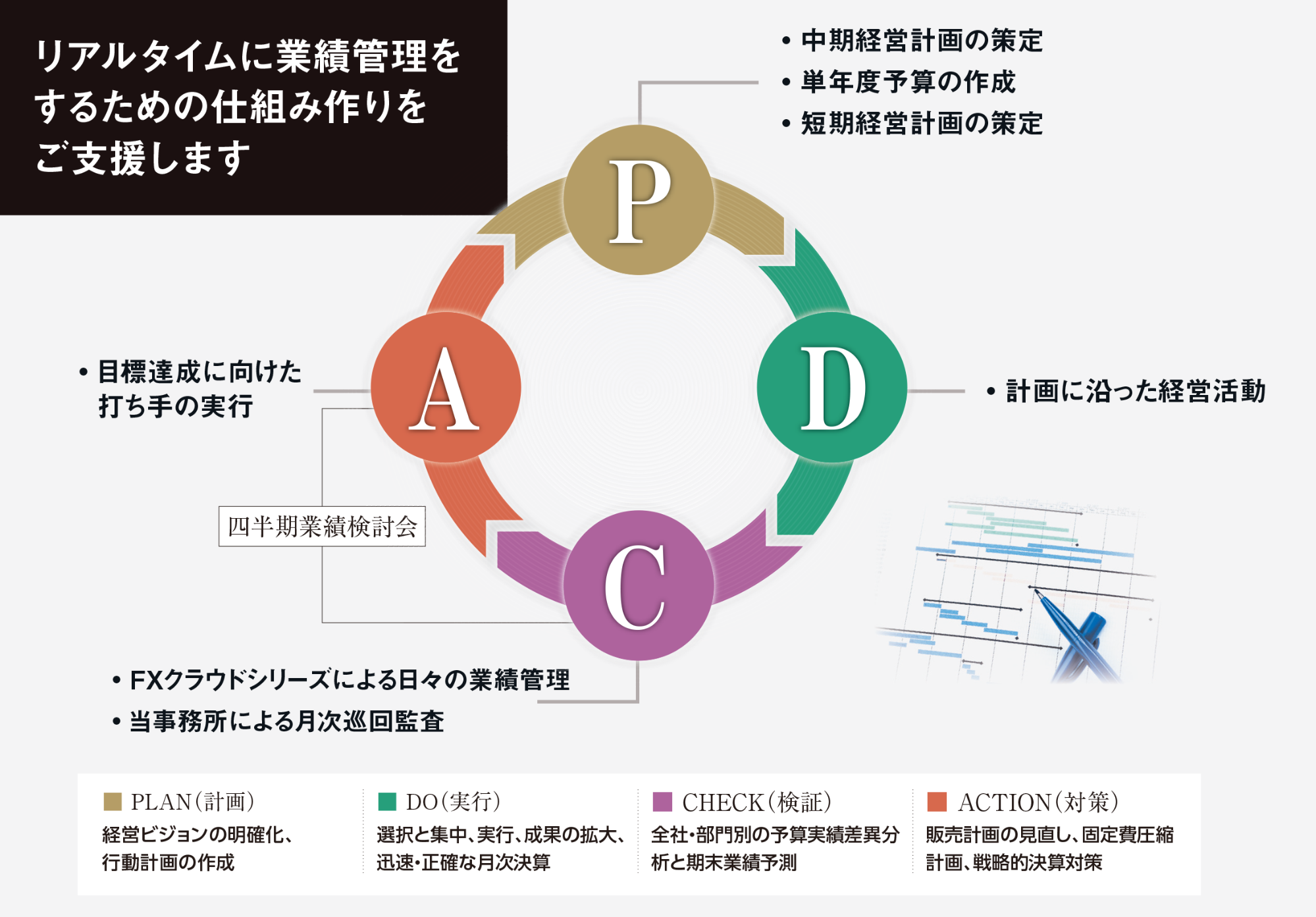 ＰＤＣＡサイクルによる業績管理の仕組み作り