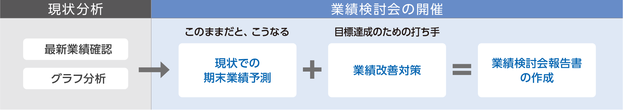 業績検討会の開催　