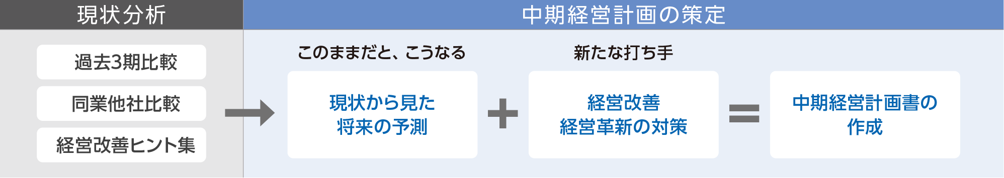 中期経営計画の策定